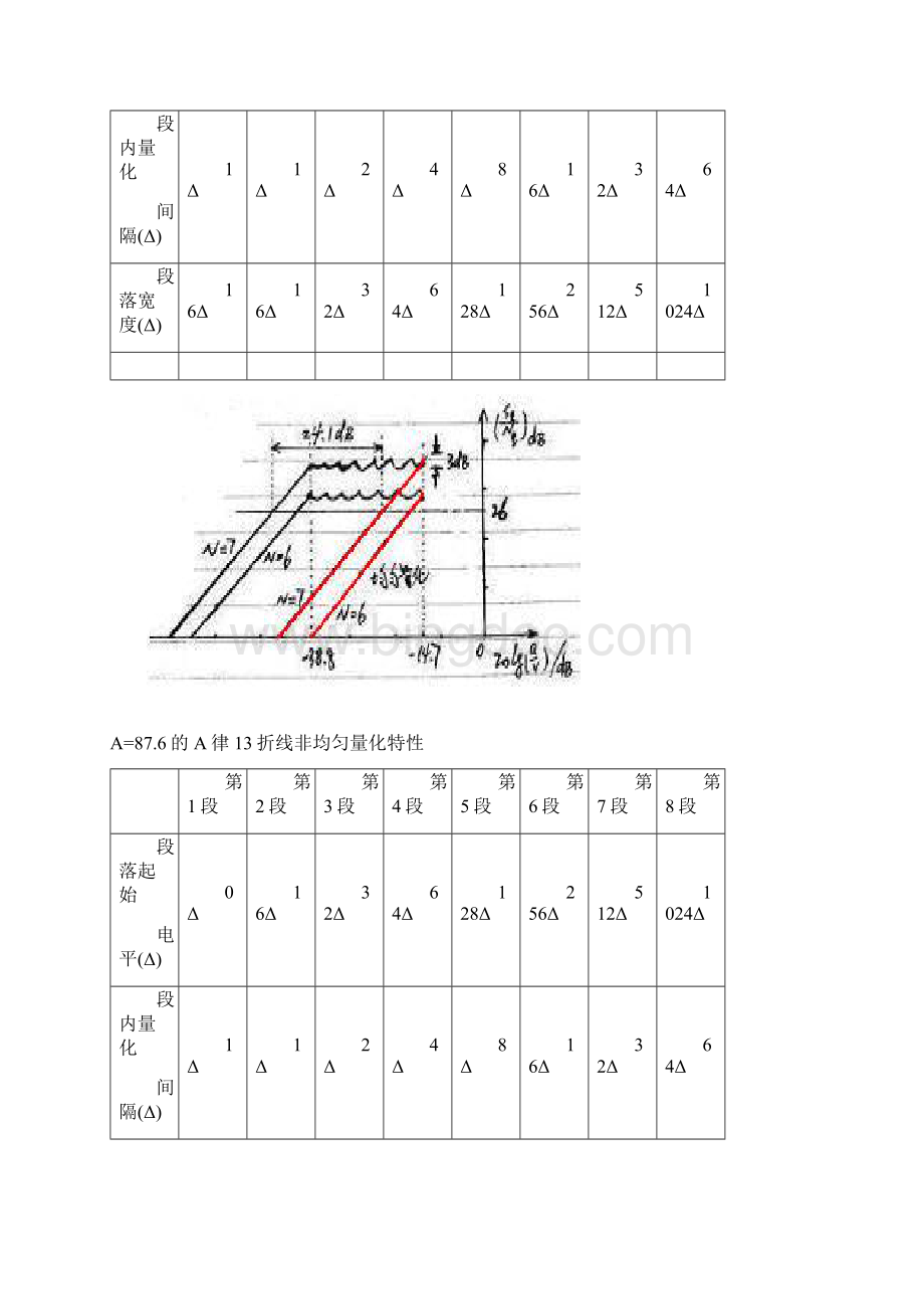 0502量化与编码文档格式.docx_第3页