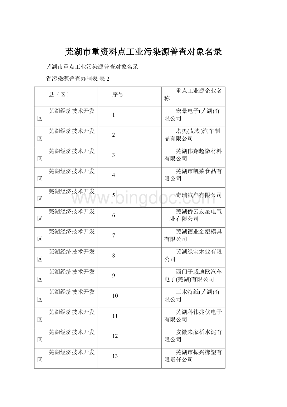 芜湖市重资料点工业污染源普查对象名录.docx_第1页