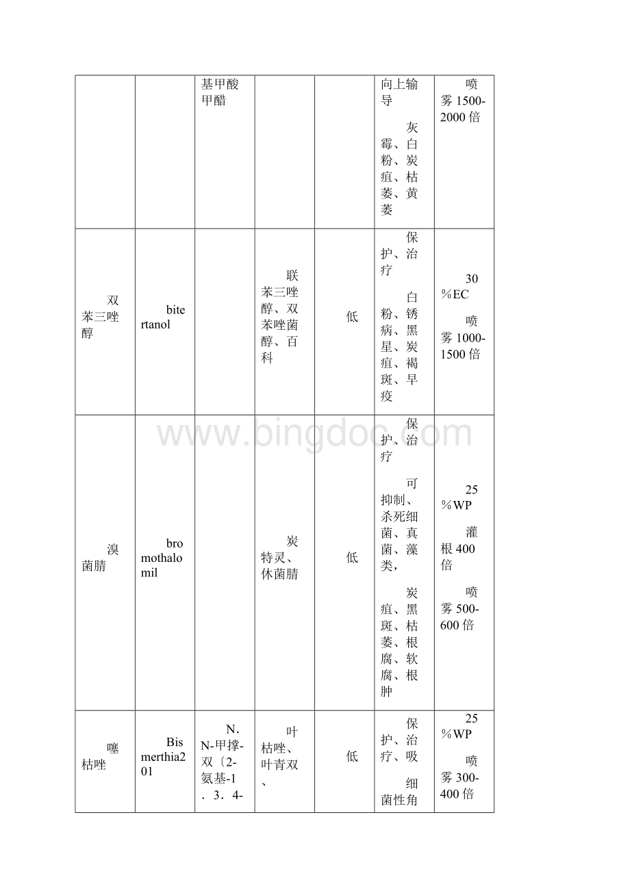 常用杀菌剂成分及作用Word格式文档下载.docx_第2页