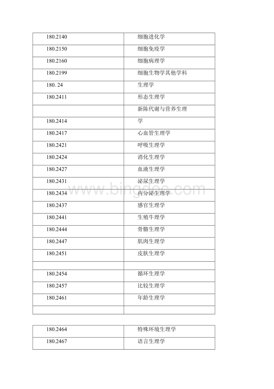 医学学科分类及代码全.docx_第2页