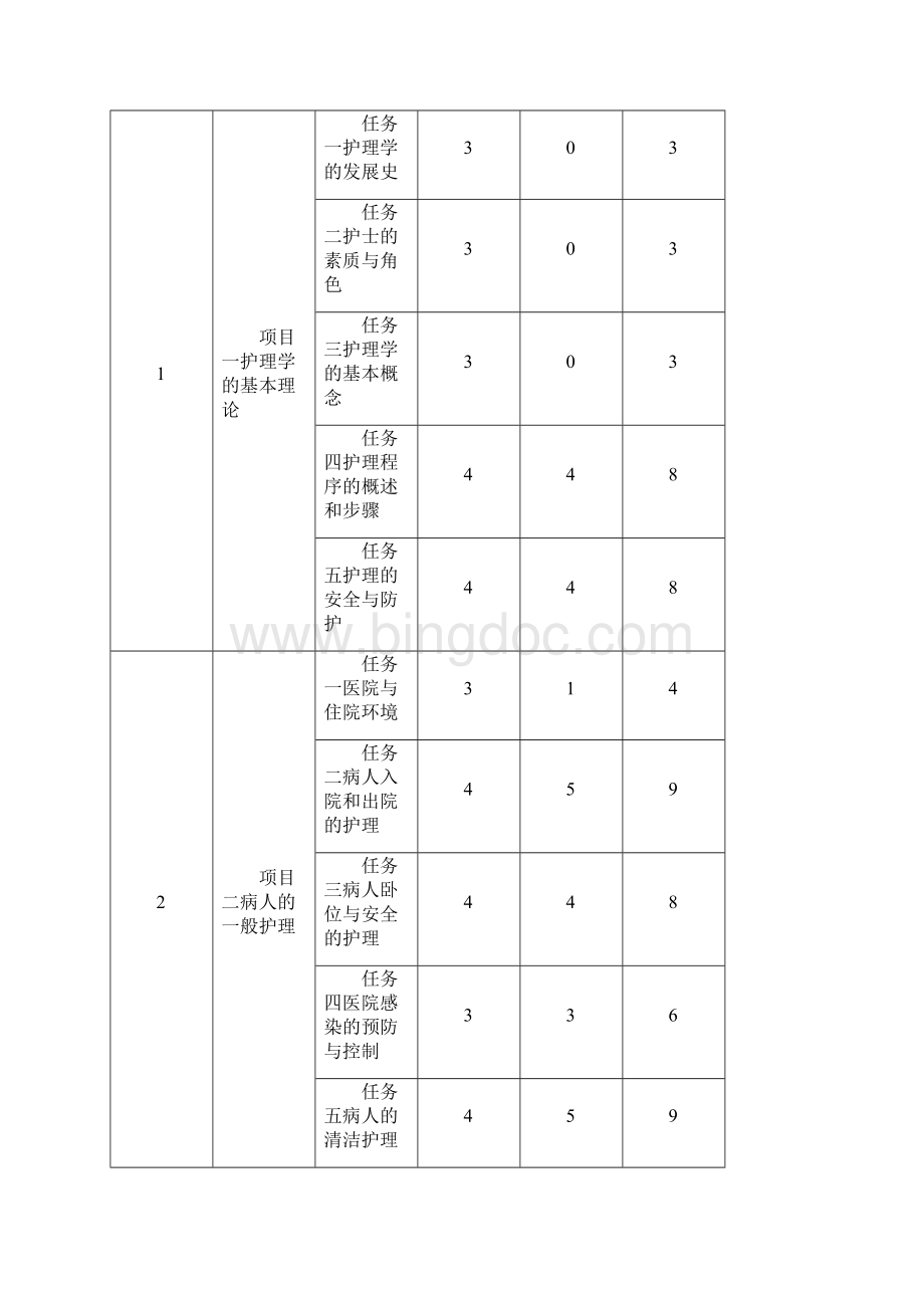 《护理学基础》课程标准.docx_第2页