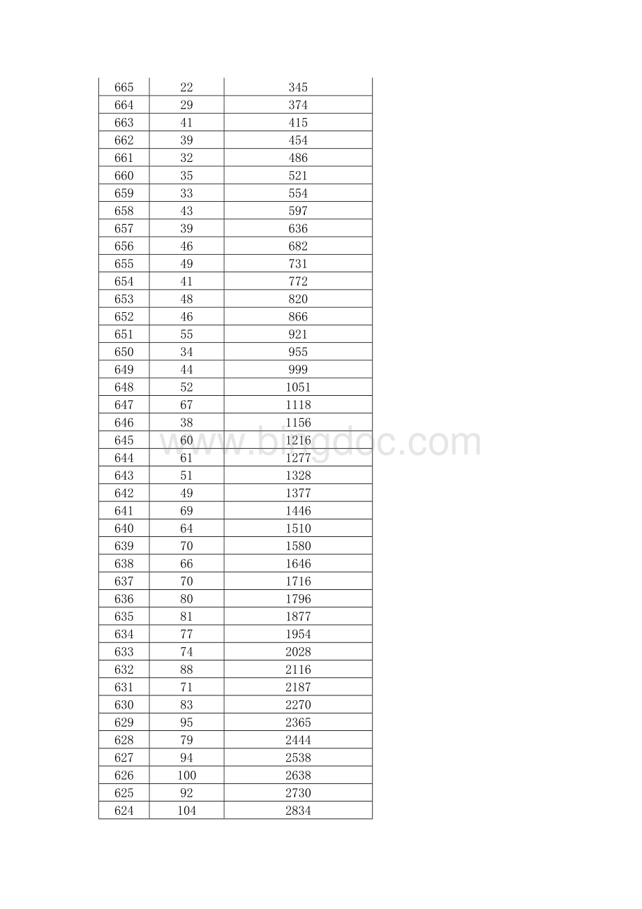 黑龙江高考一分一段表.doc_第2页