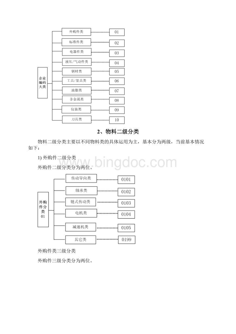 机械行业物料编码方案.docx_第3页