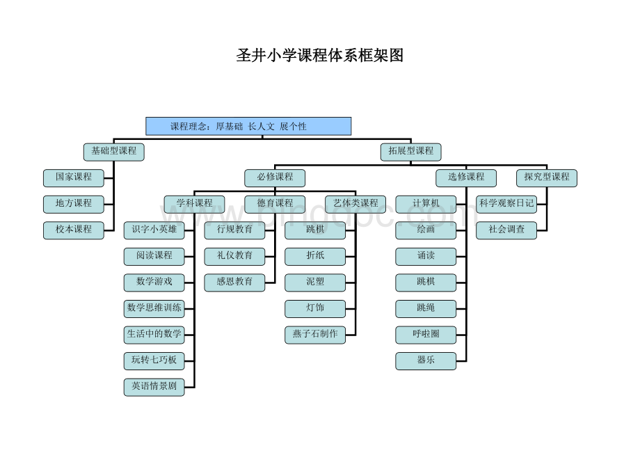 圣井小学课程体系框架图文档格式.doc
