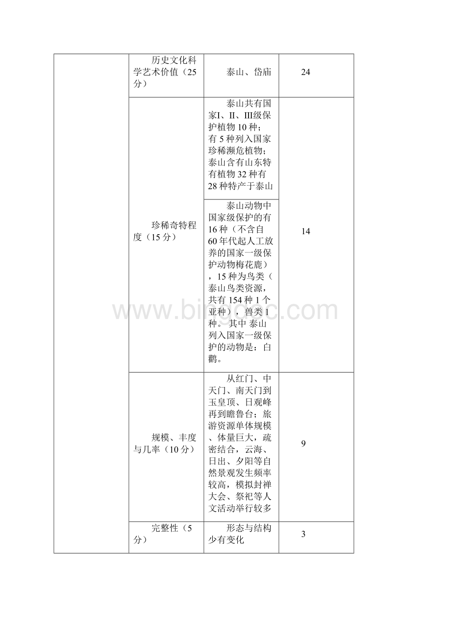 泰山旅游资源实习报告.docx_第3页