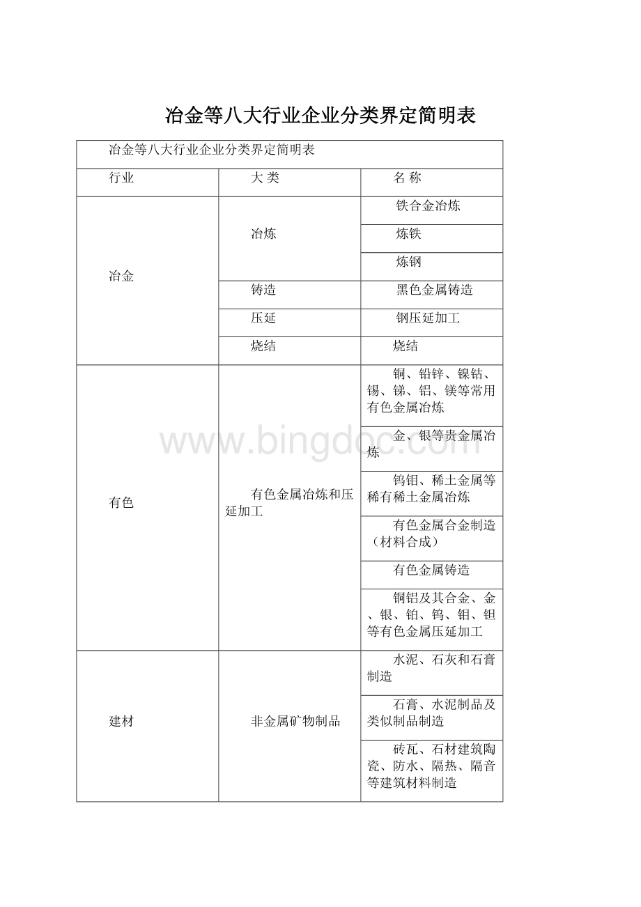 冶金等八大行业企业分类界定简明表Word文件下载.docx_第1页