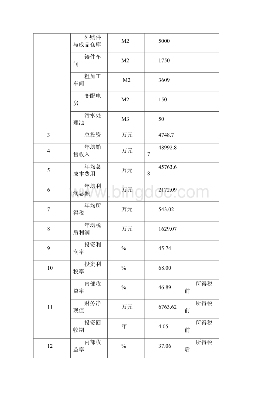 终稿高效节能农用水泵电机产品生产线技术改造工程项目可行性研究报告.docx_第3页