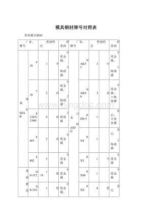 模具钢材牌号对照表.docx