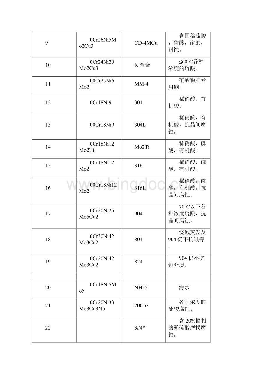 常用材料耐腐蚀性Word下载.docx_第2页