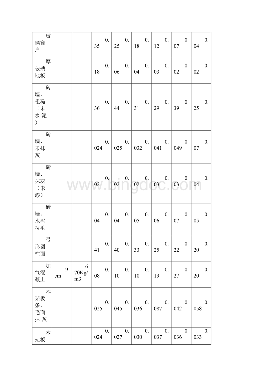 吸声材料吸声系数表Word下载.docx_第2页