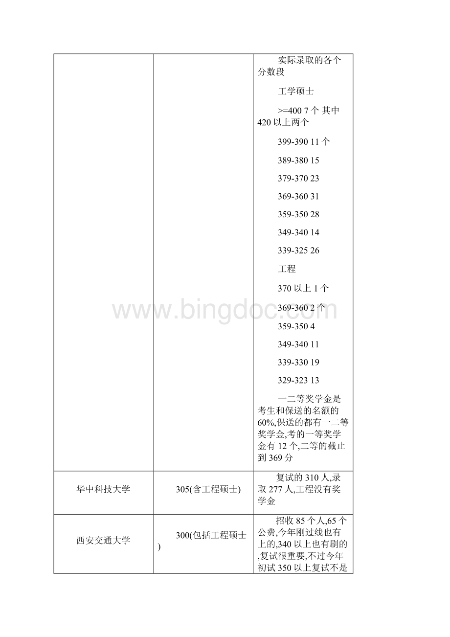 全国34所计算机研究生录取分数线.docx_第3页