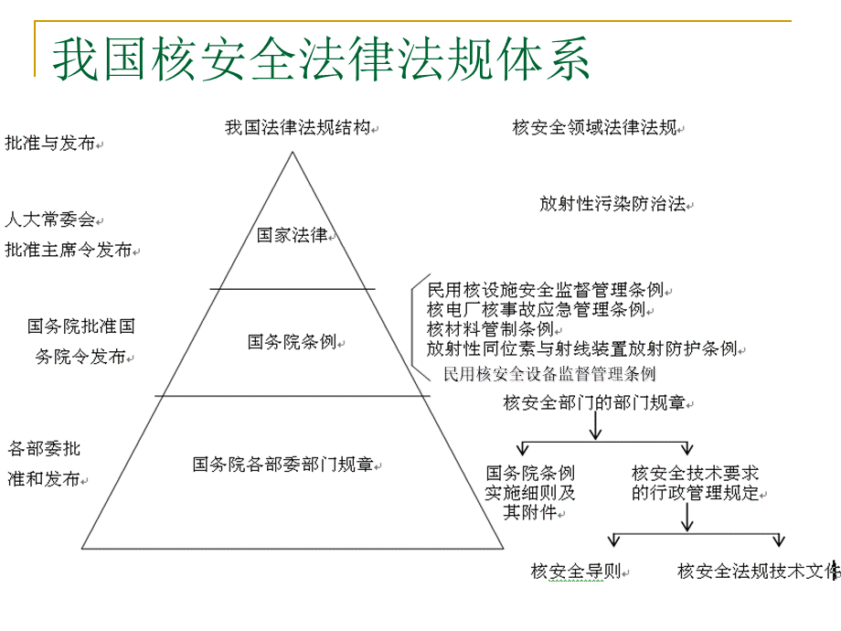 核电站法规体系介绍(高培中心).ppt_第3页