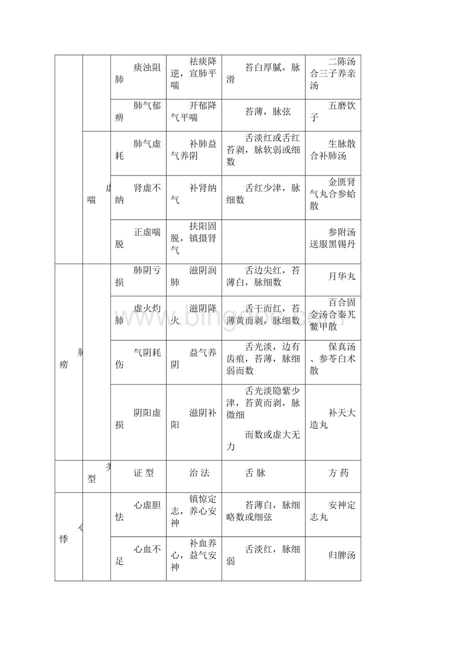 中医执业医师实践技能考试中医内科证型文档格式.docx_第3页