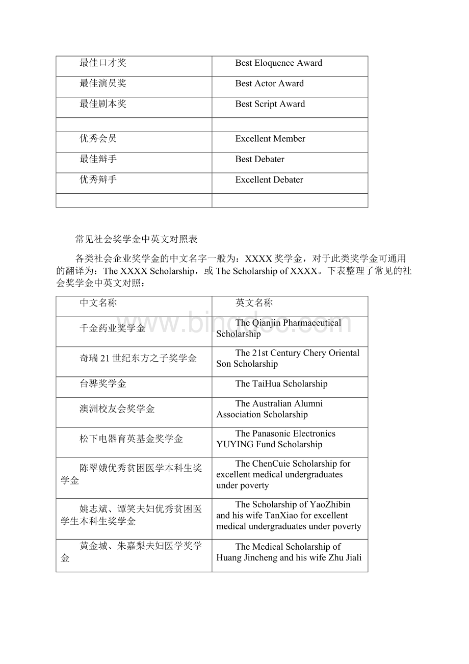 常见荣誉奖励职位名称英文翻译一览.docx_第3页