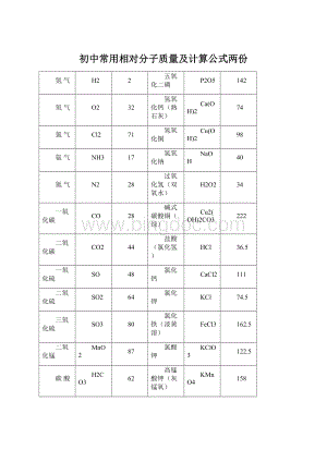 初中常用相对分子质量及计算公式两份.docx