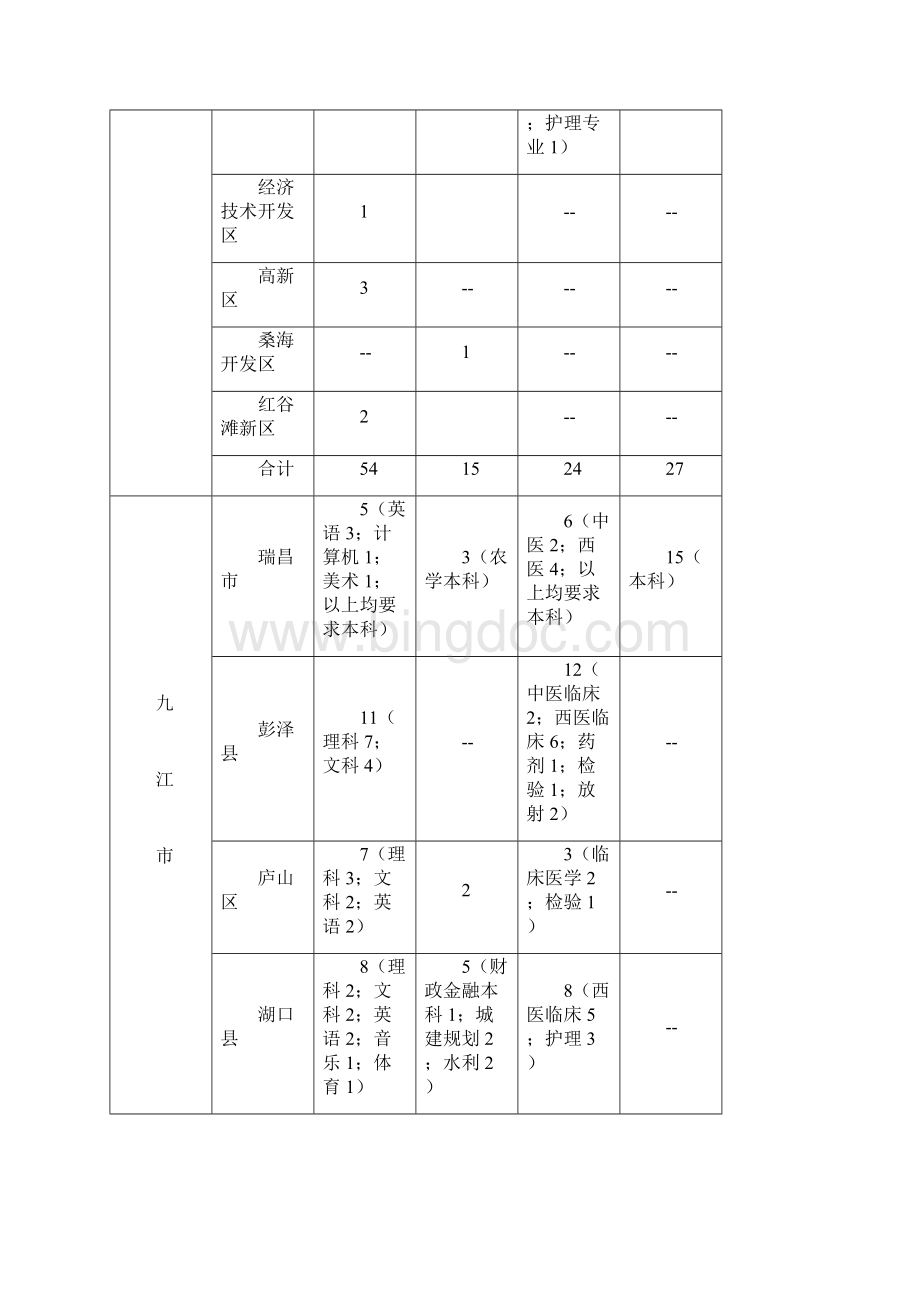 江西省 三支一扶高校毕业生招募岗位信息表Word格式文档下载.docx_第2页