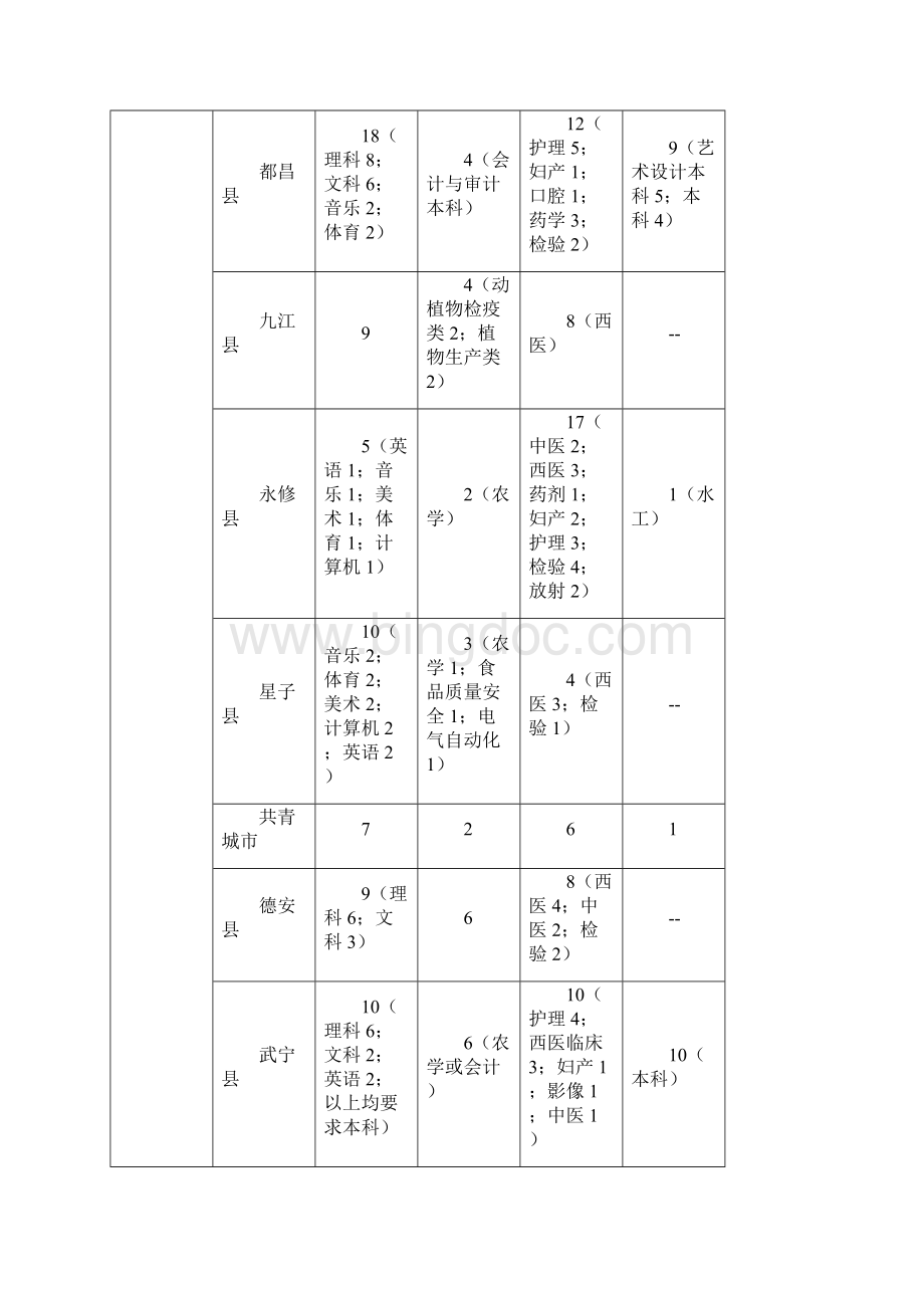 江西省 三支一扶高校毕业生招募岗位信息表Word格式文档下载.docx_第3页