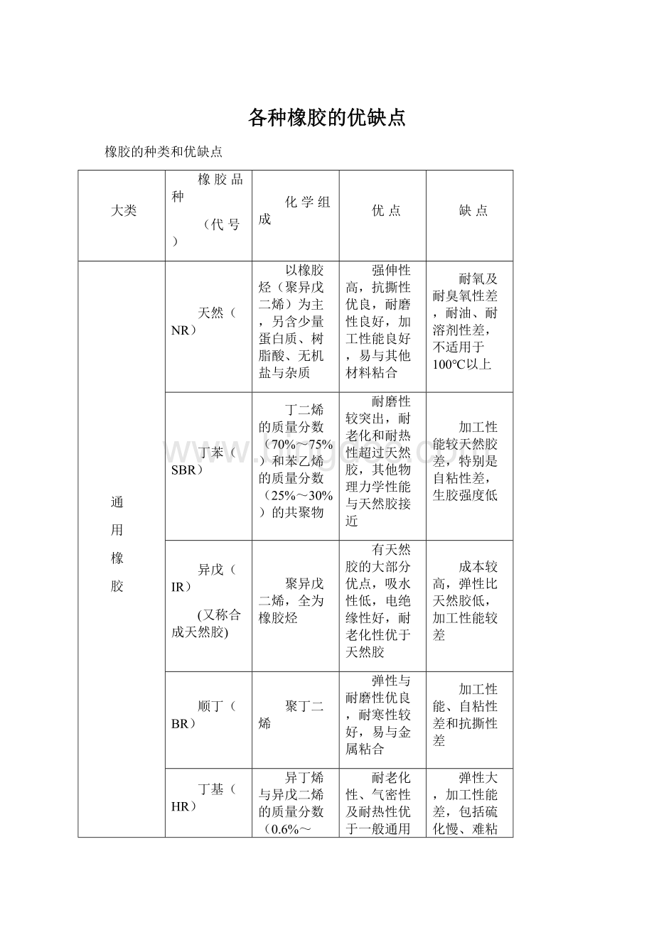 各种橡胶的优缺点.docx