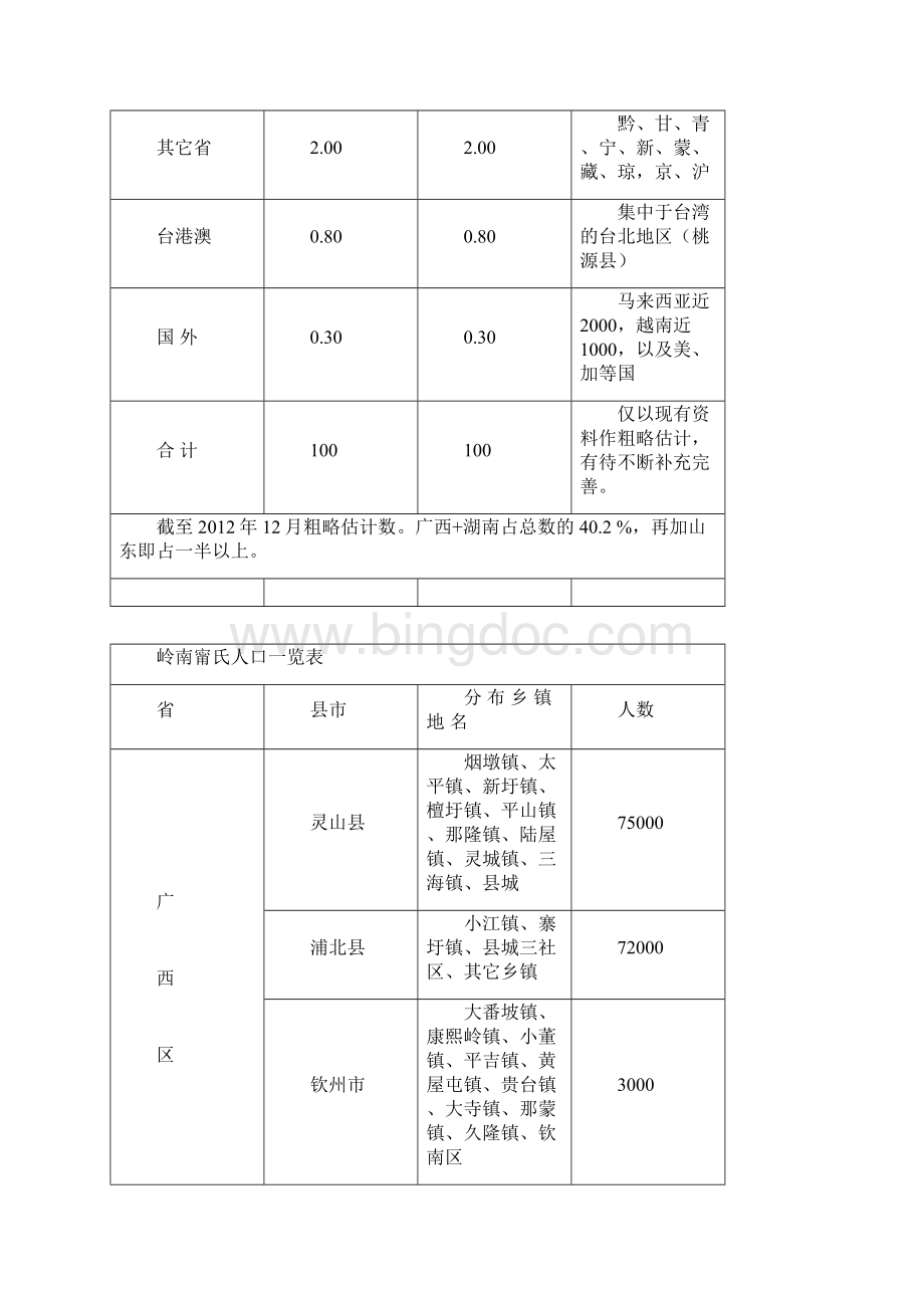 中华宁氏人口分布概况宁氏家园Word文档格式.docx_第3页