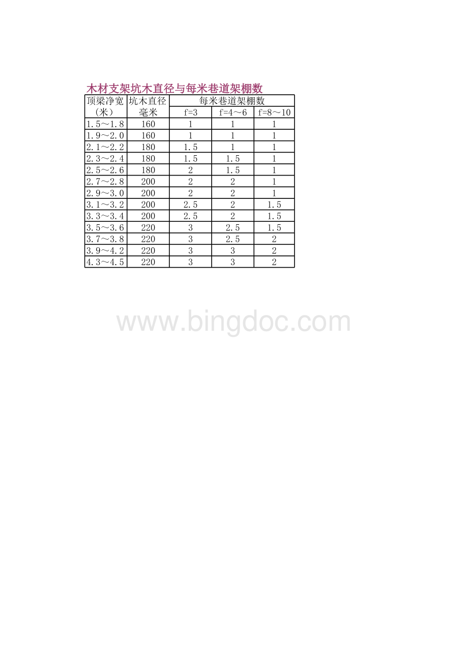 巷道断面尺寸计算表.xls_第3页