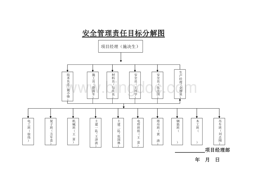 安全管理责任目标分解图.doc