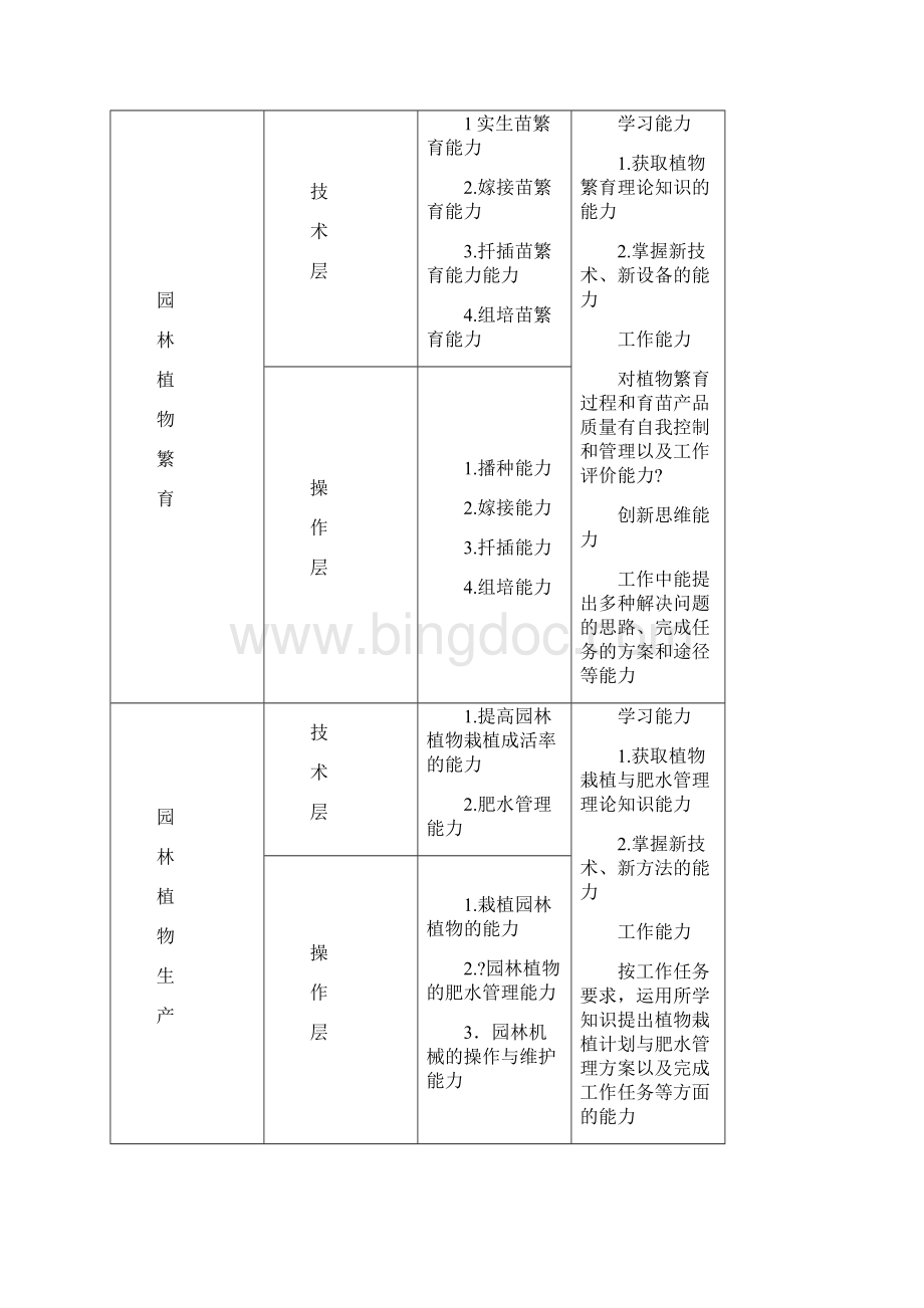 园林专业人才需求分析报告.docx_第3页