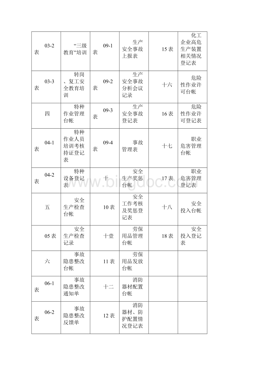 安全生产安全生产管理表格最全版Word下载.docx_第2页