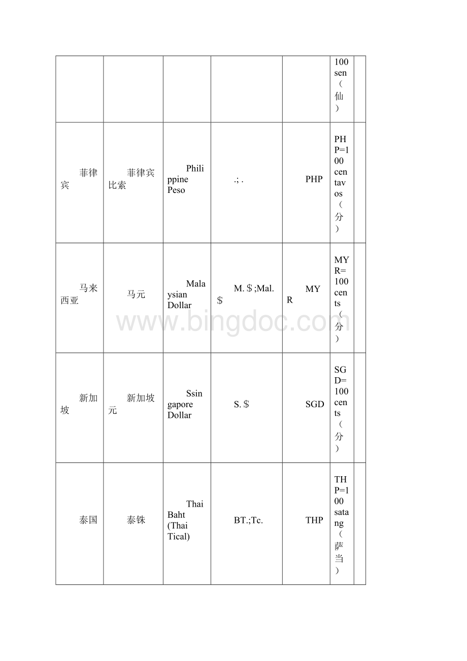 世界各国货币中英文名称及其货币符表.docx_第3页