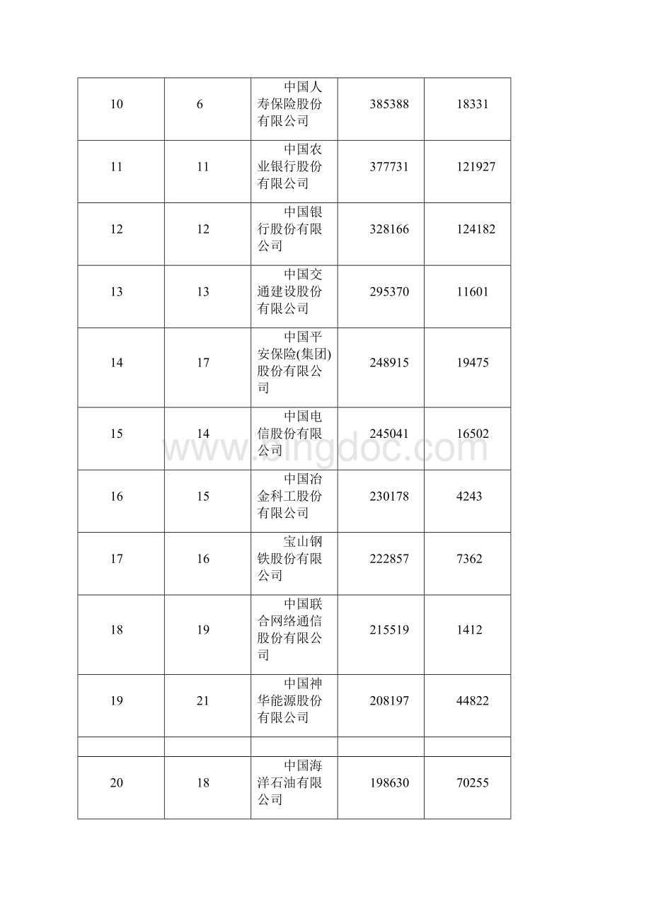 财富发布中国企业500强排行榜.docx_第2页