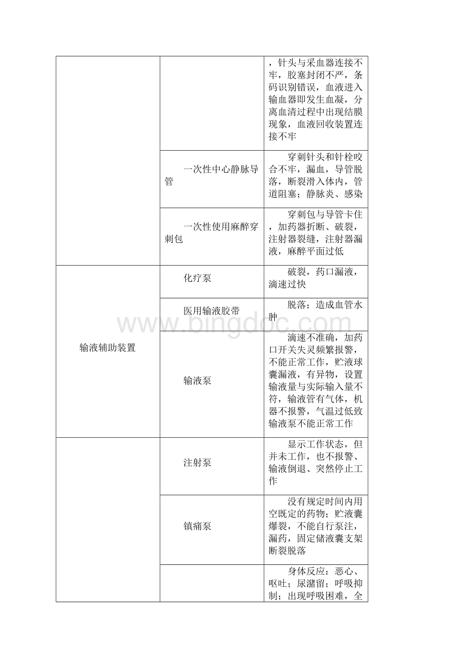 临床常见医疗器械不良事件.docx_第3页