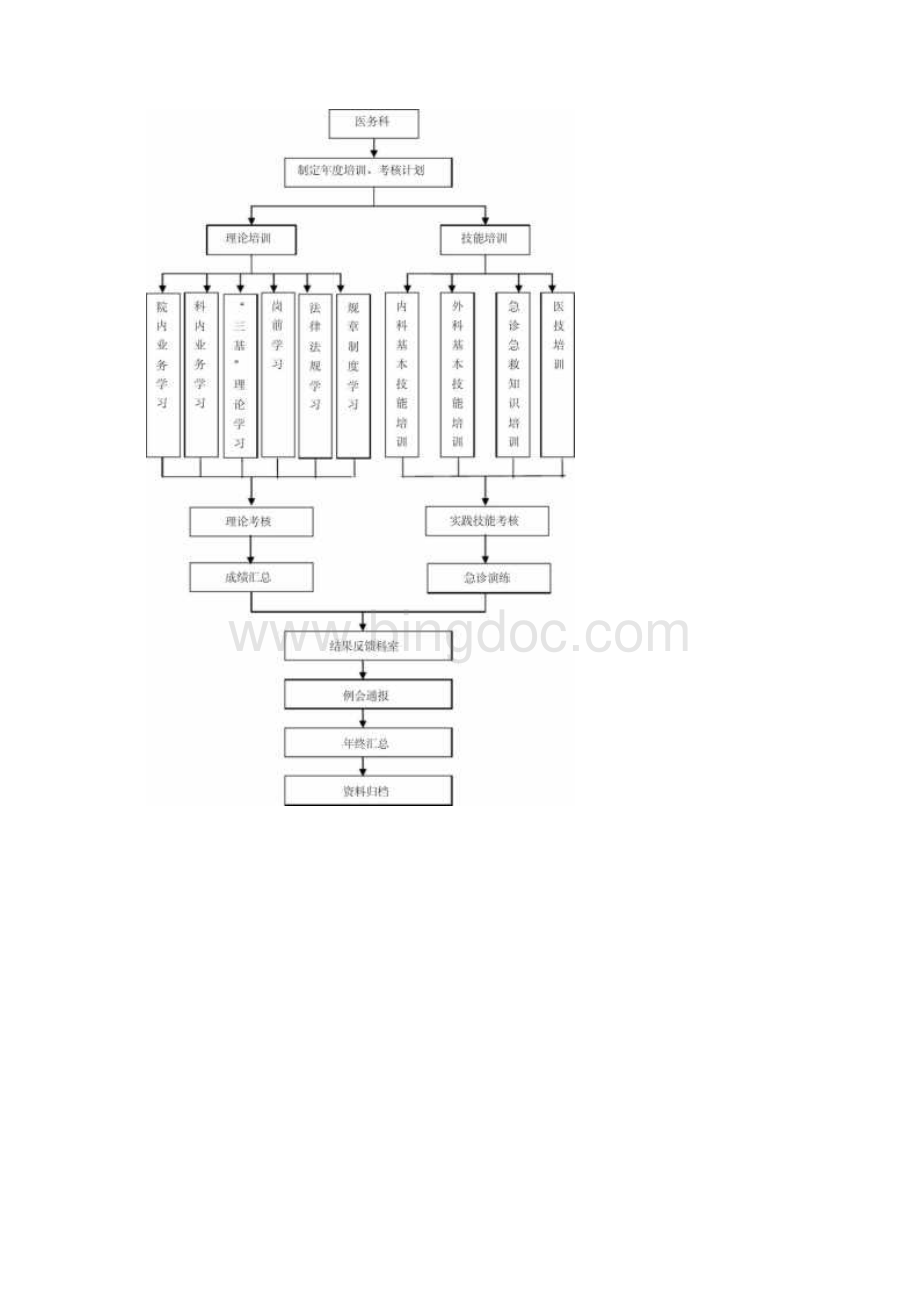 医务科工作流程图.docx_第2页