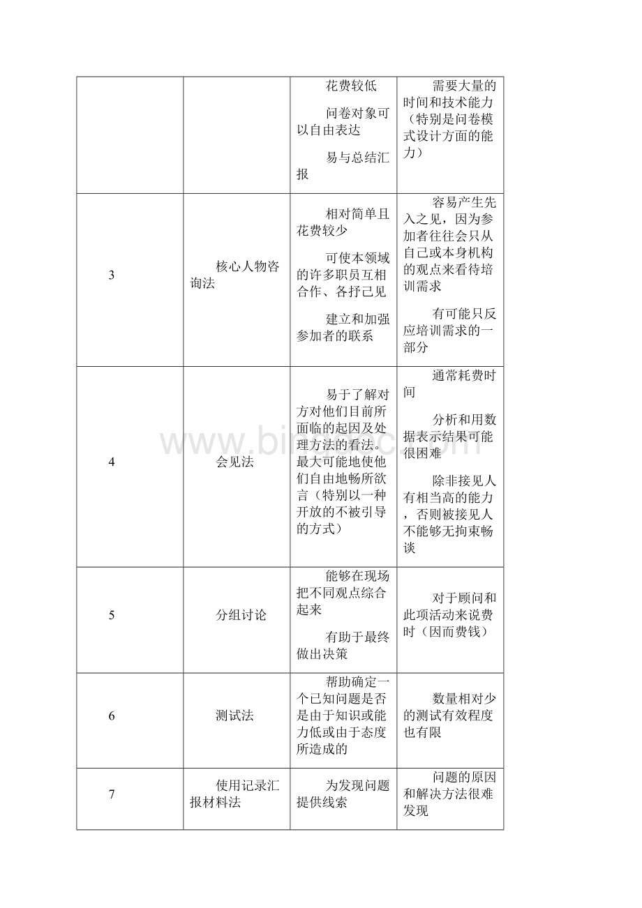 培训内容的开发设计Word文档格式.docx_第3页