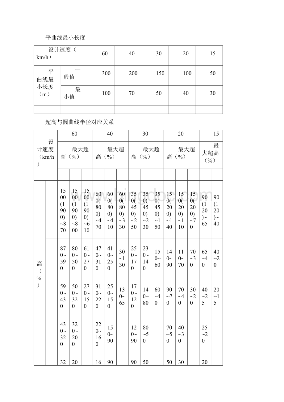 农村公路技术标准表.docx_第3页