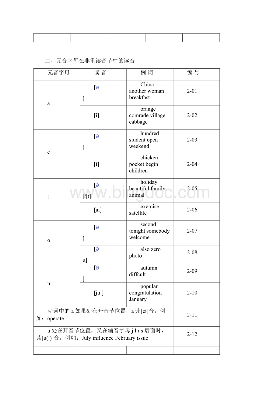 《英语单词拼读规则表》最新实用标准版.docx_第2页