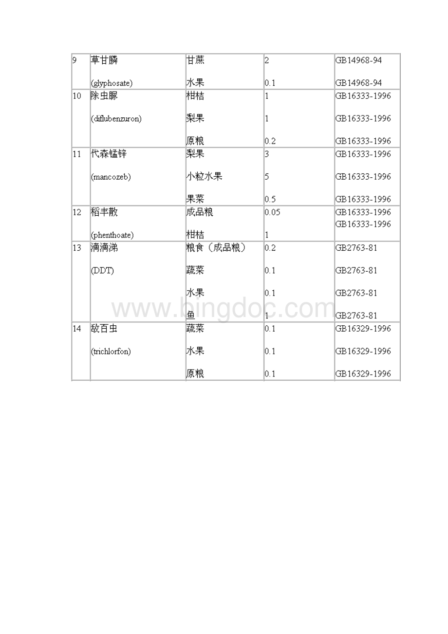 农副产品中农药残留限量标准.docx_第2页