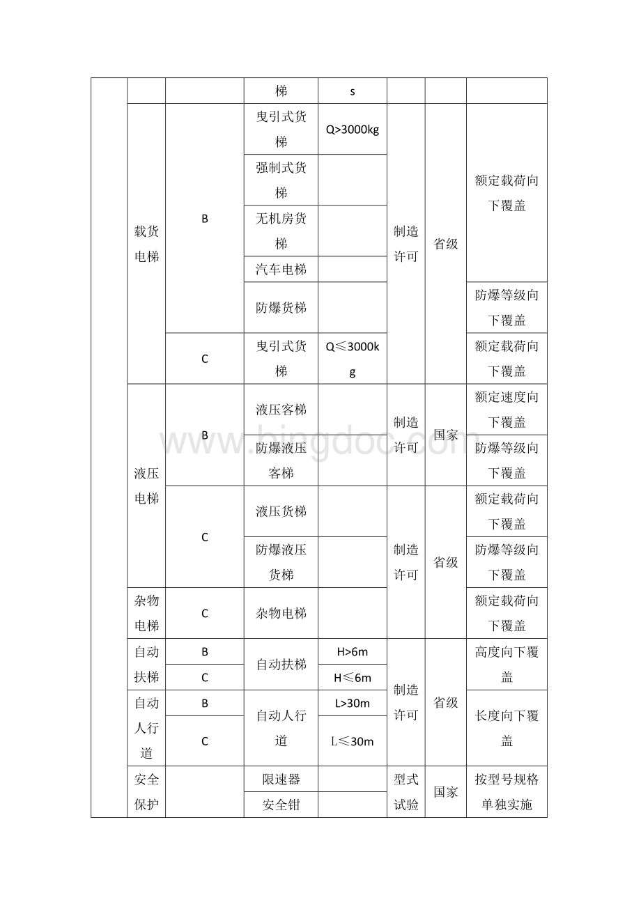 电梯制造许可级别划分.docx_第2页