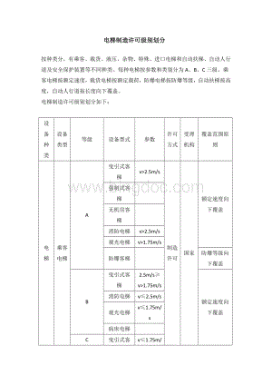 电梯制造许可级别划分Word文档格式.docx