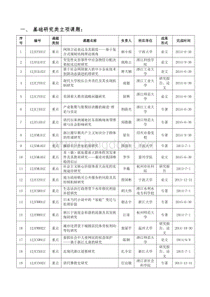 浙江省哲学社会科学规划立项课题的名单.doc