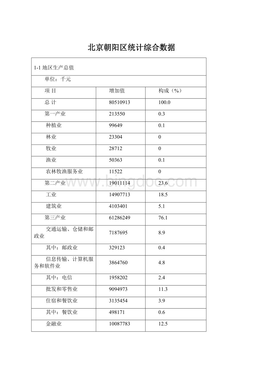 北京朝阳区统计综合数据.docx_第1页