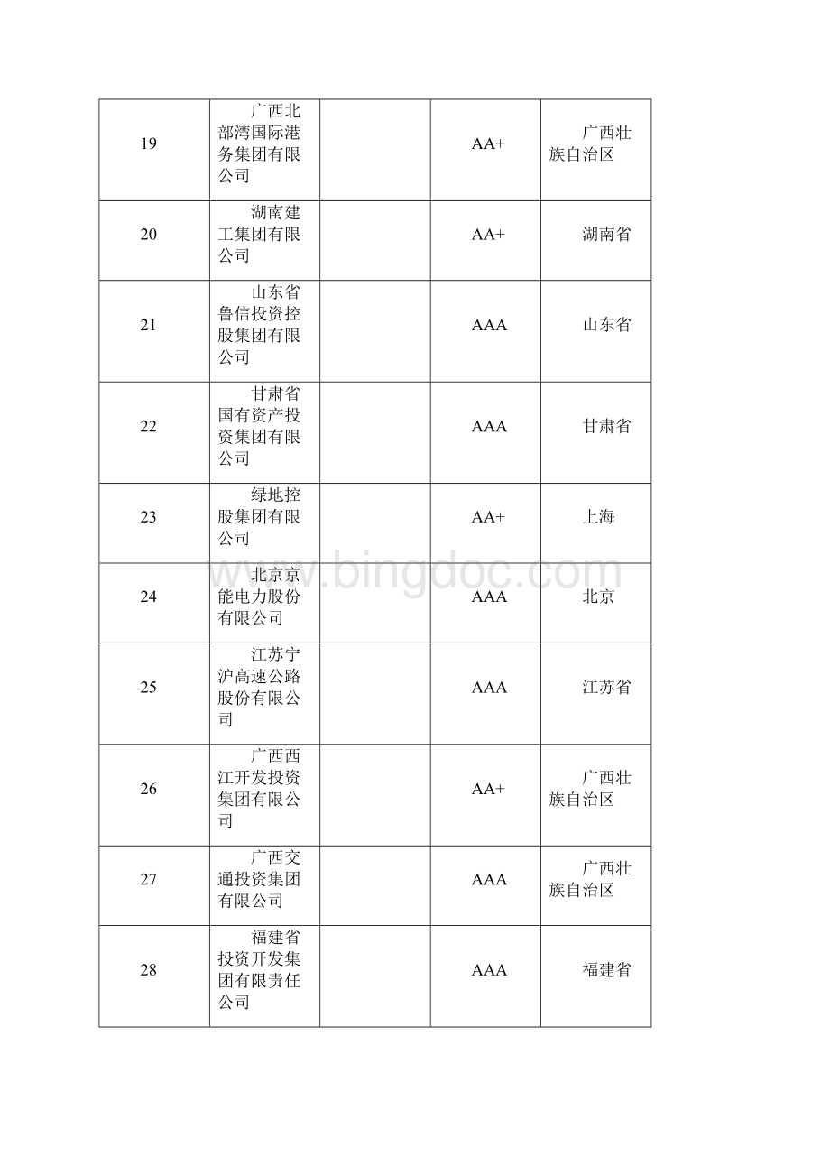 中国地方政府投融资平台评级省级市级县级排名一览表.docx_第3页
