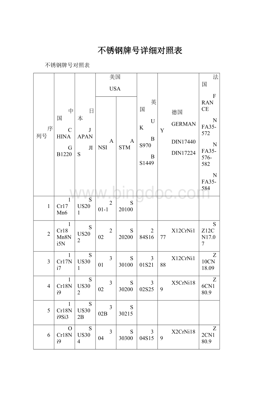 不锈钢牌号详细对照表Word文件下载.docx_第1页