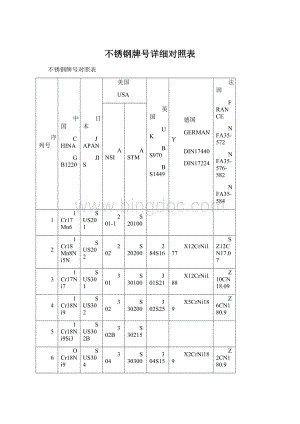 不锈钢牌号详细对照表Word文件下载.docx