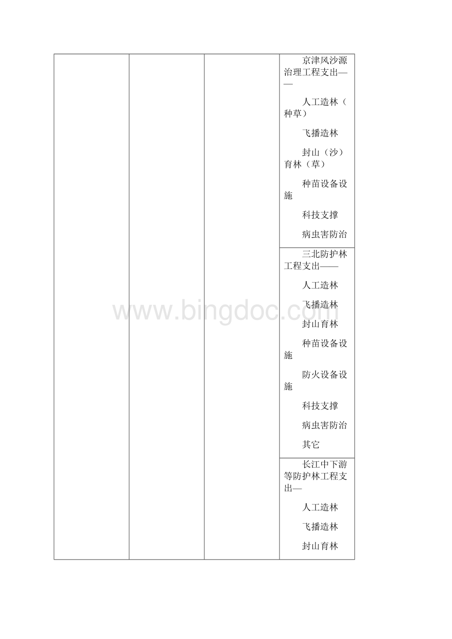 林业重点生态工程建设资金会计核算办法Word格式.docx_第3页