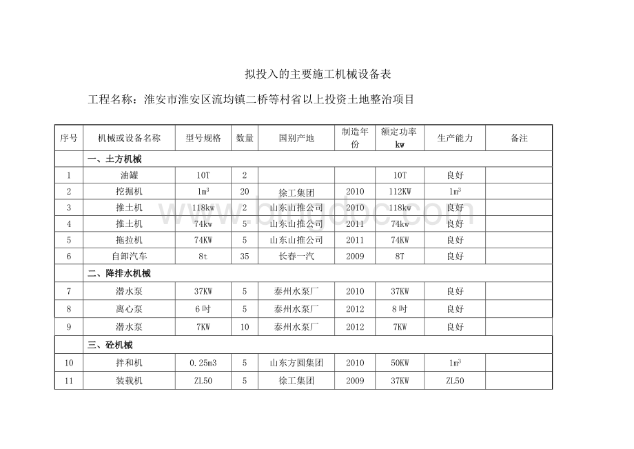 附表一：拟投入本工程的主要施工设备表Word文档格式.docx_第1页