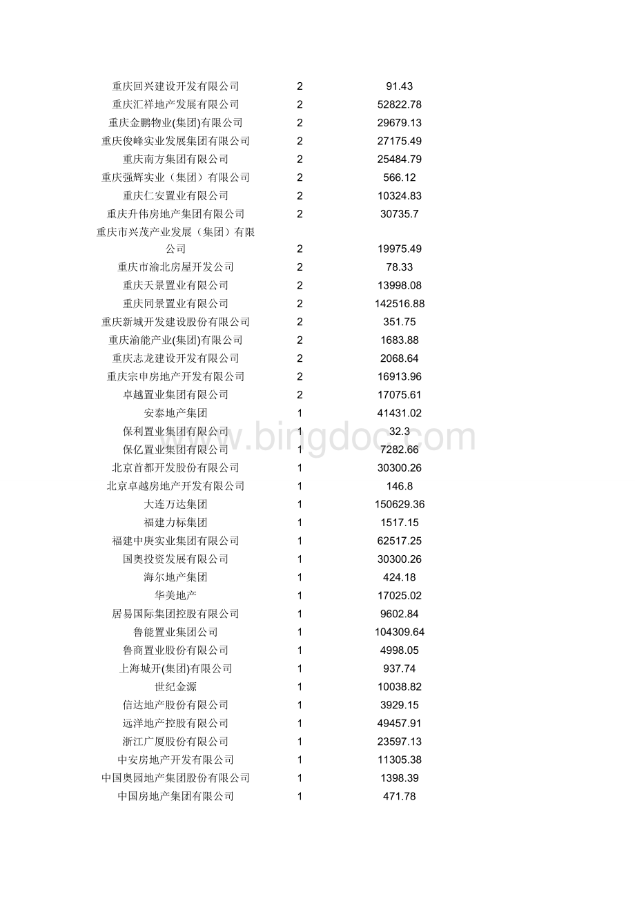 重庆有项目的房地产开发商名录Word格式.doc_第3页