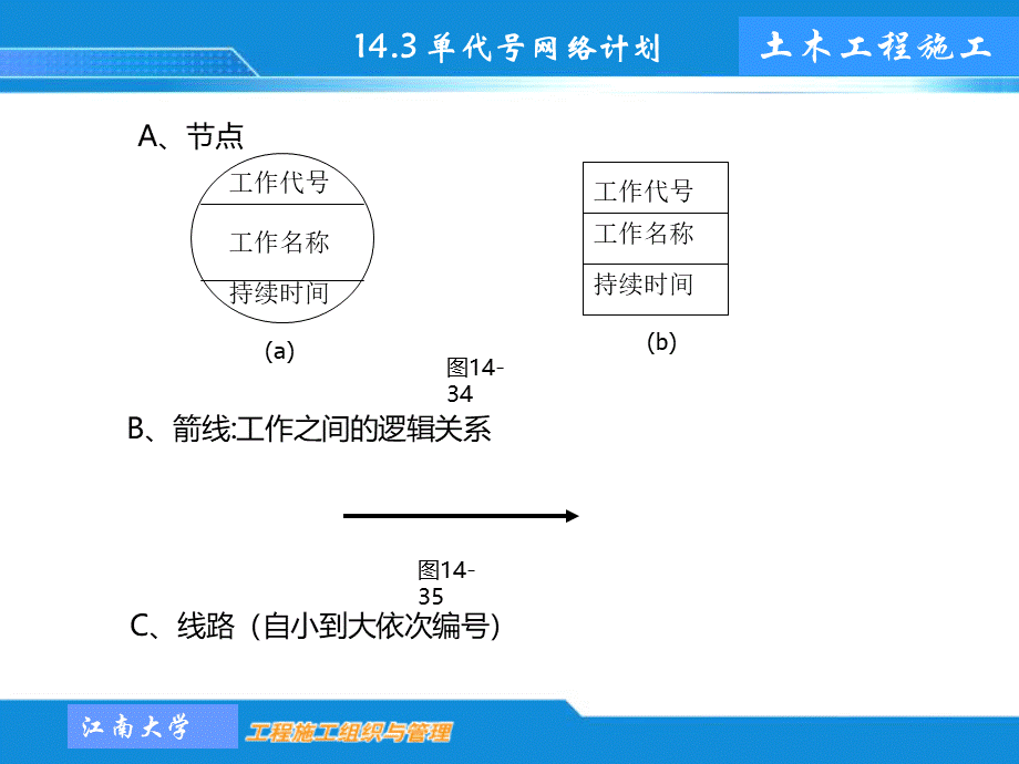 工程施工单代号网络图PPT推荐.ppt_第3页