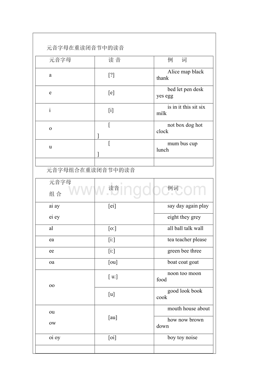 英语元音辅音发音规则表重点讲义资料Word格式文档下载.docx_第3页