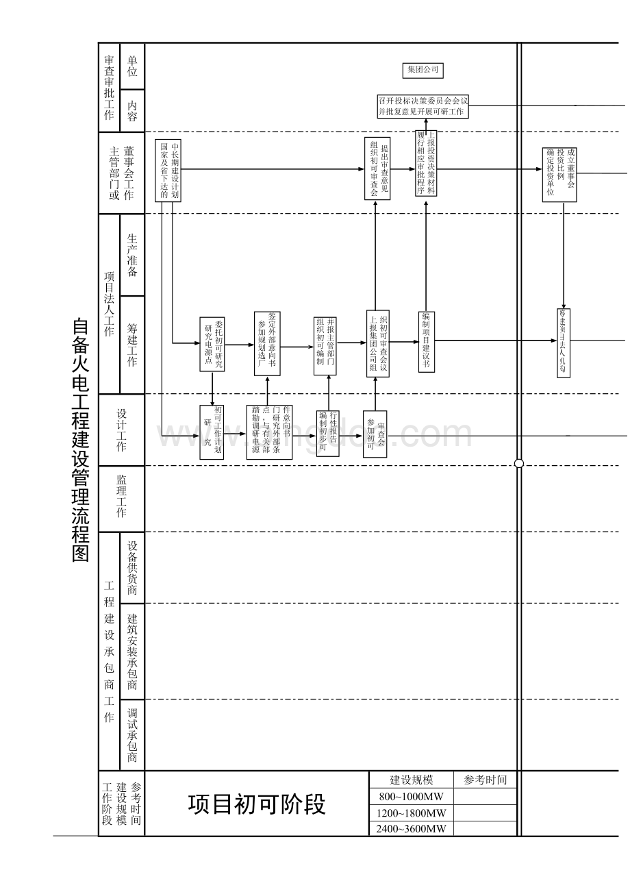 火电发电厂审批流程Word格式文档下载.doc