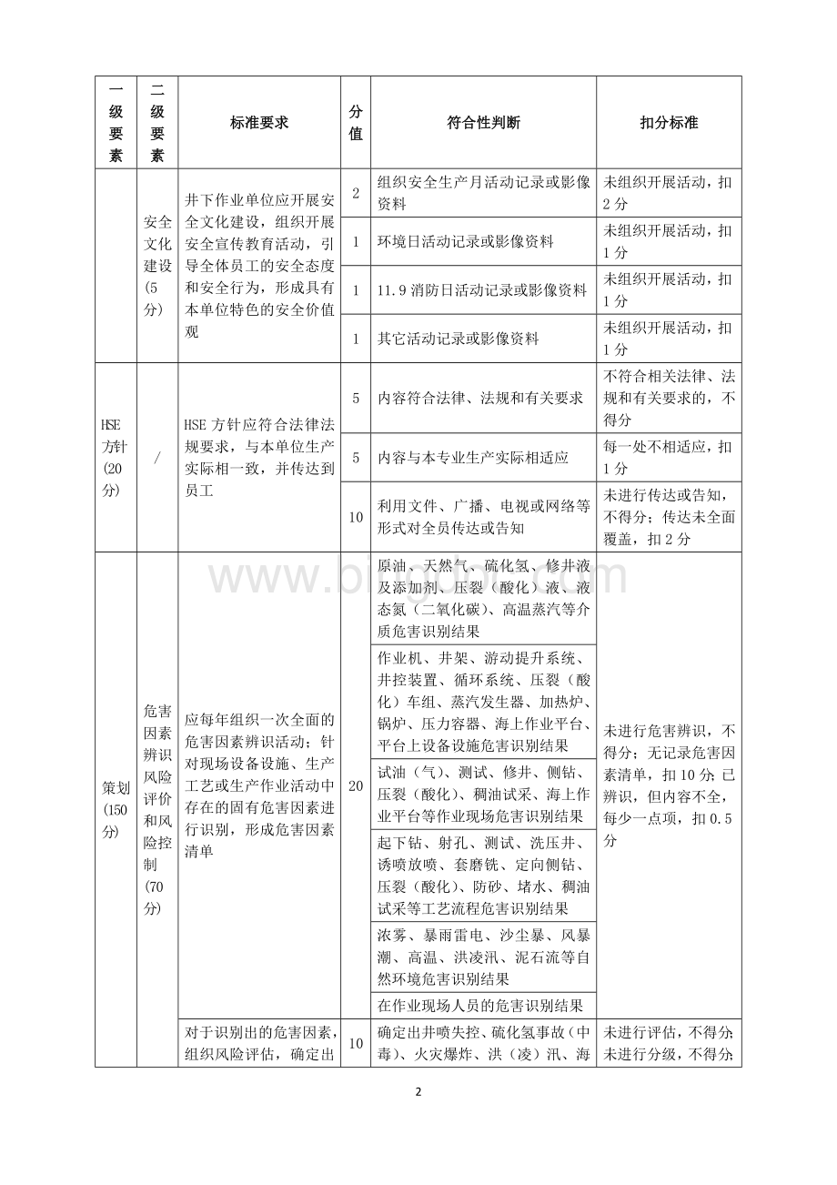 石油行业井下作业安全生产标准化评分办法Word文档格式.doc_第3页