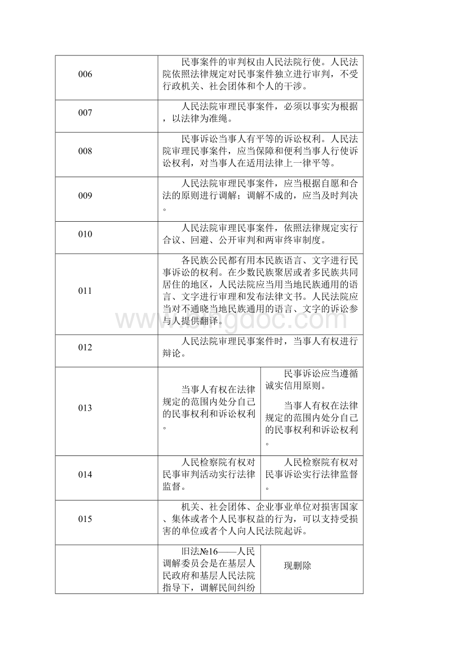 民事诉讼法新旧修改全文对比.docx_第2页